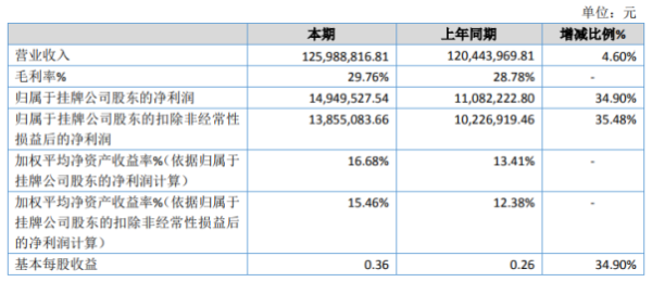 天载配资 欧密格2020年净利增长34.9% 销售规模扩大