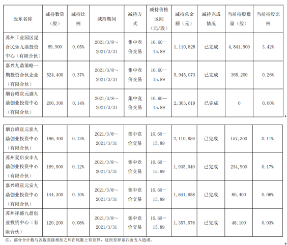 新疆火炬7名股东合计减持141.5万股 套现合计1640.47万