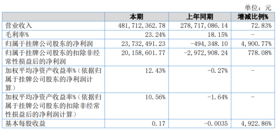 淘配网 山东环保2020年净利2373.25万 整体收入增加