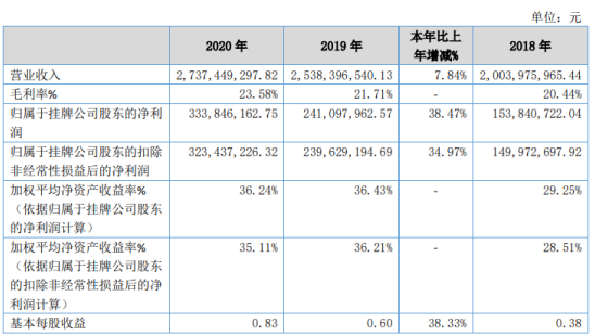 老虎配资 同力股份2020年净利增长38.47% 销售增长、毛利率增加