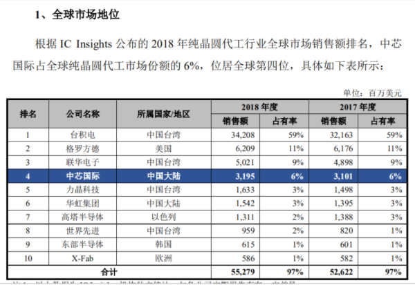 米牛配资  中芯A股上市，估值如何对标国际主流芯片股？