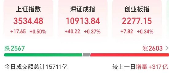 铭创配资 688585，今天，追平A股一项纪录