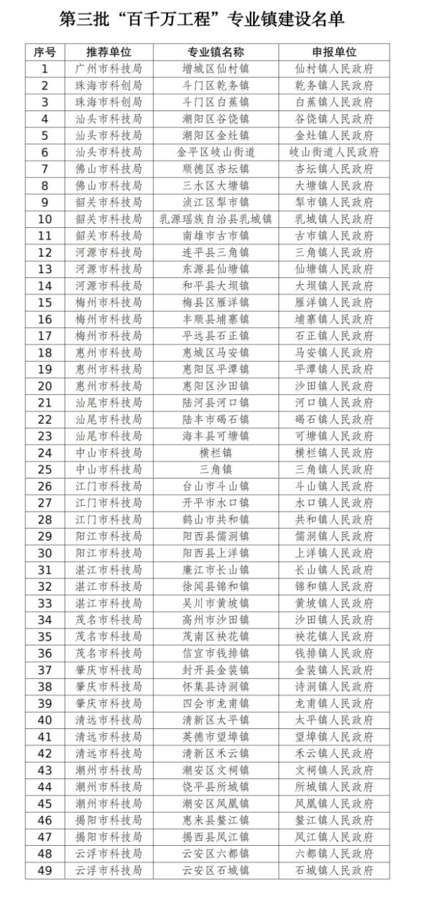 乐红网 49个镇入选！广东第三批“百千万工程”专业镇建设名单公示